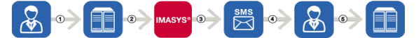 imasys-otp message path