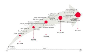graphic of evolution of alerting network technology